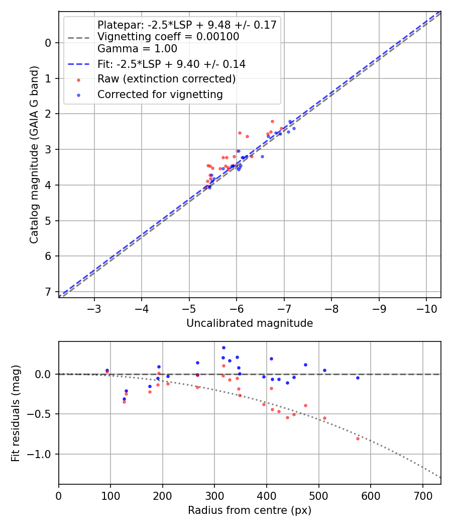 Photometry report