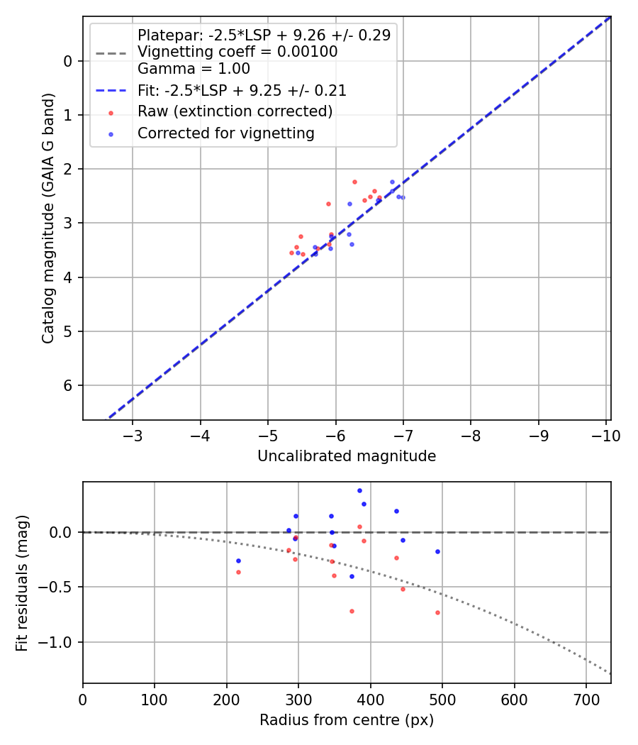 Photometry report