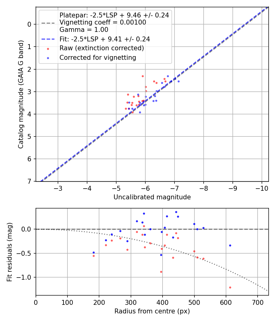 Photometry report