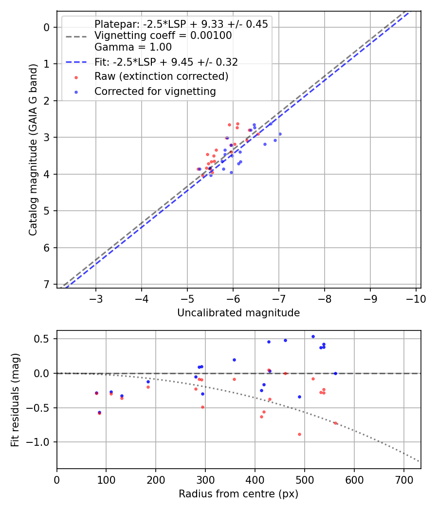 Photometry report