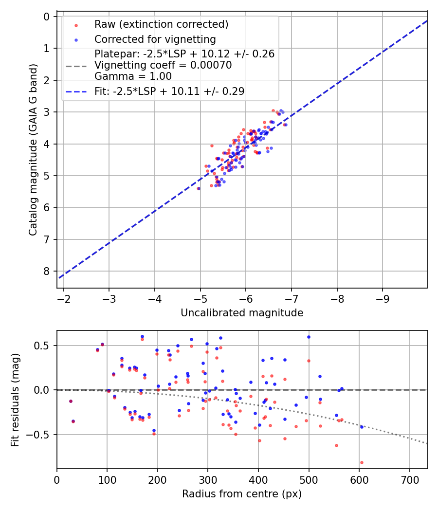 Photometry report