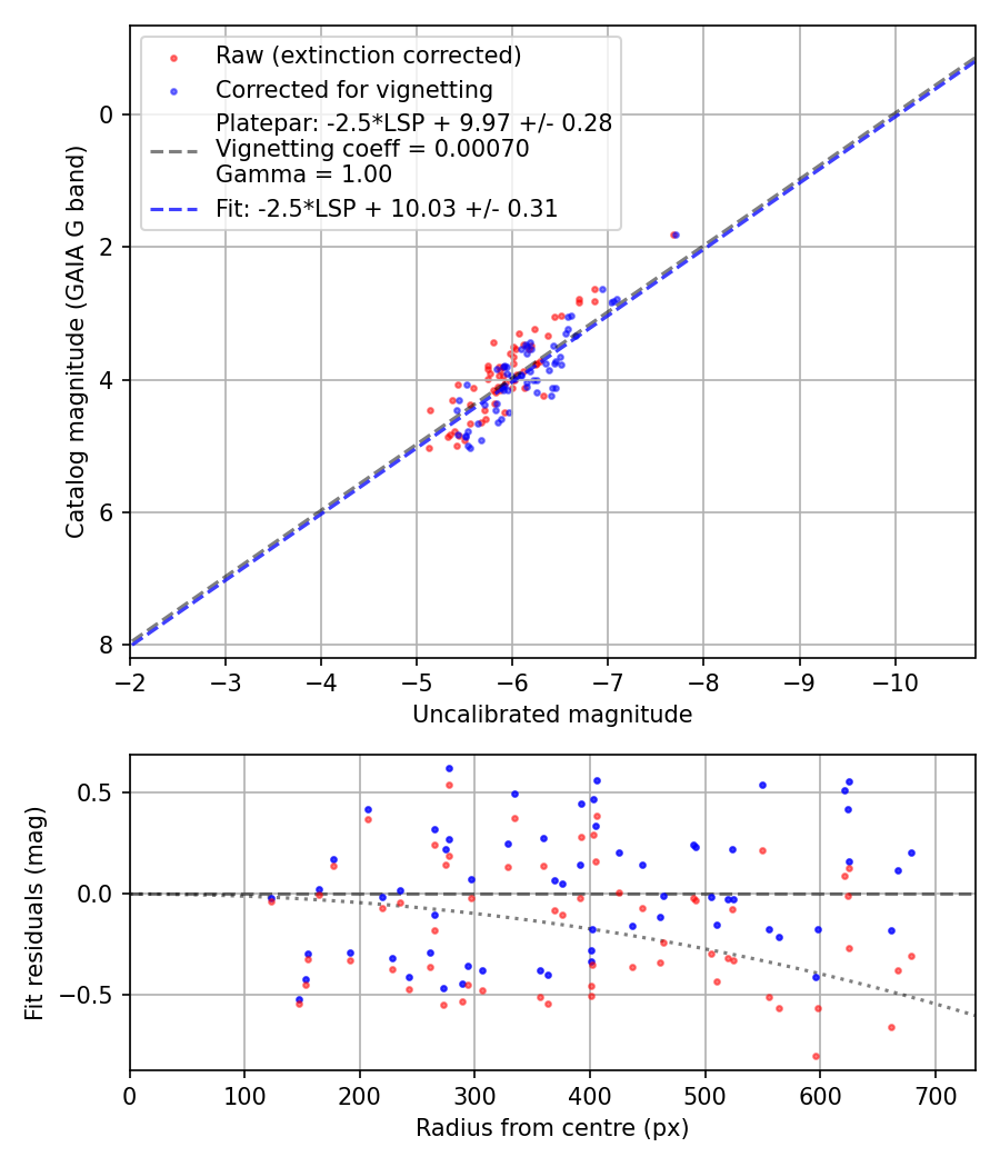 Photometry report