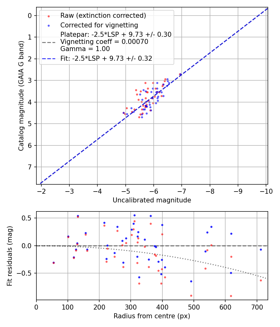 Photometry report