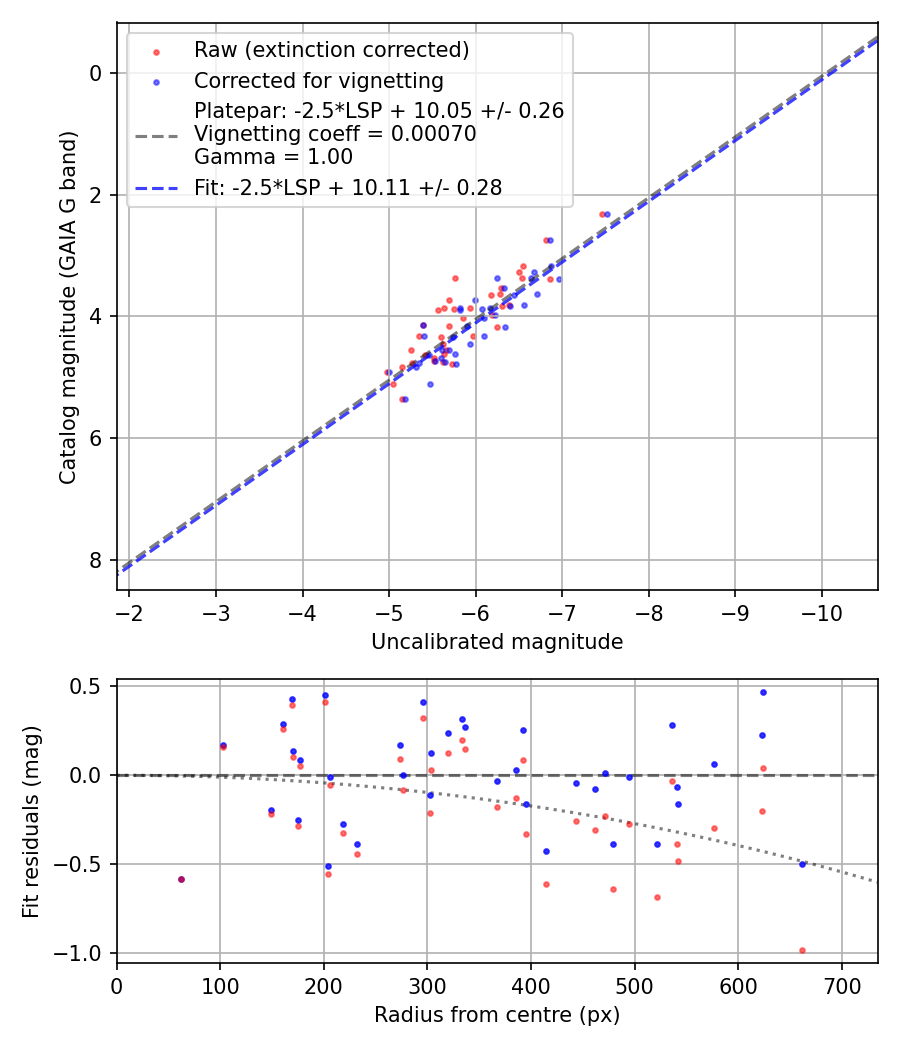 Photometry report