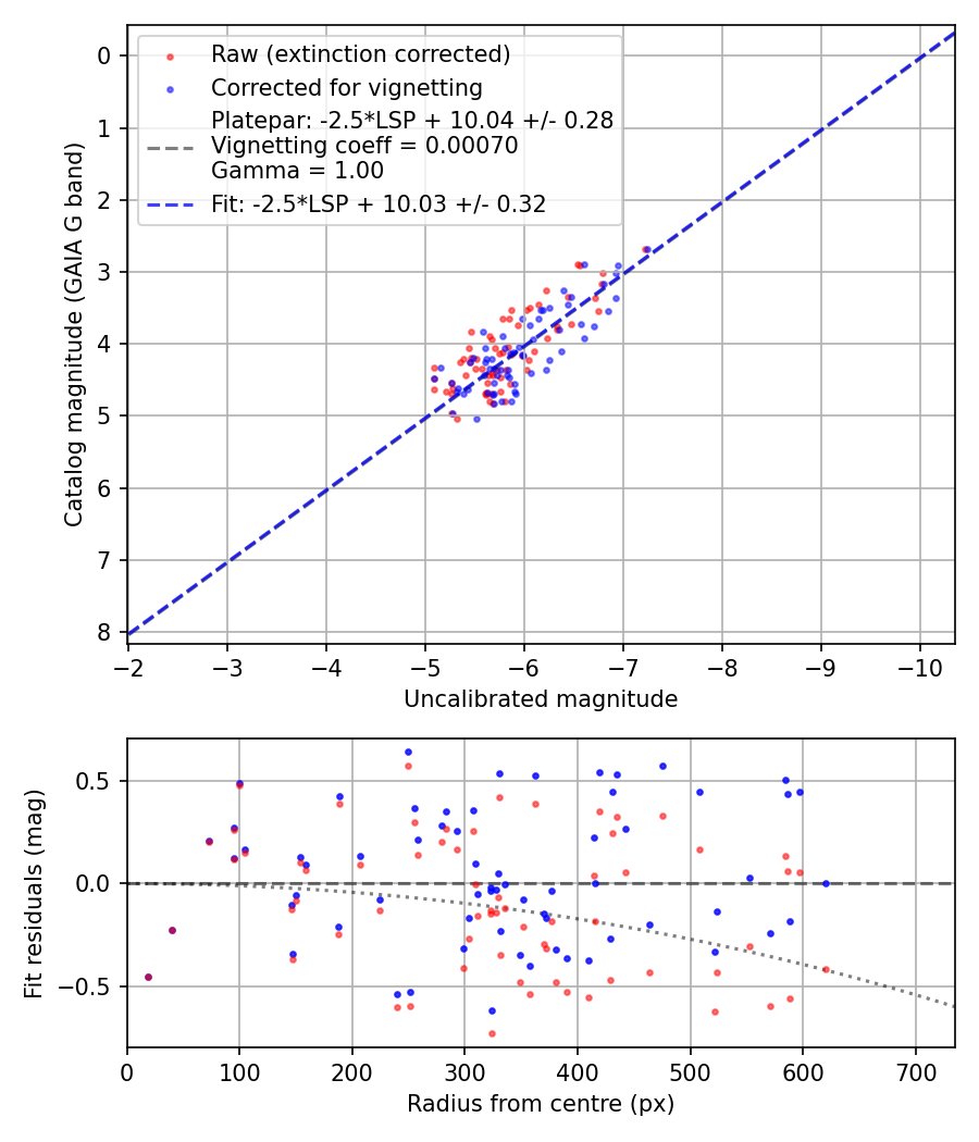 Photometry report