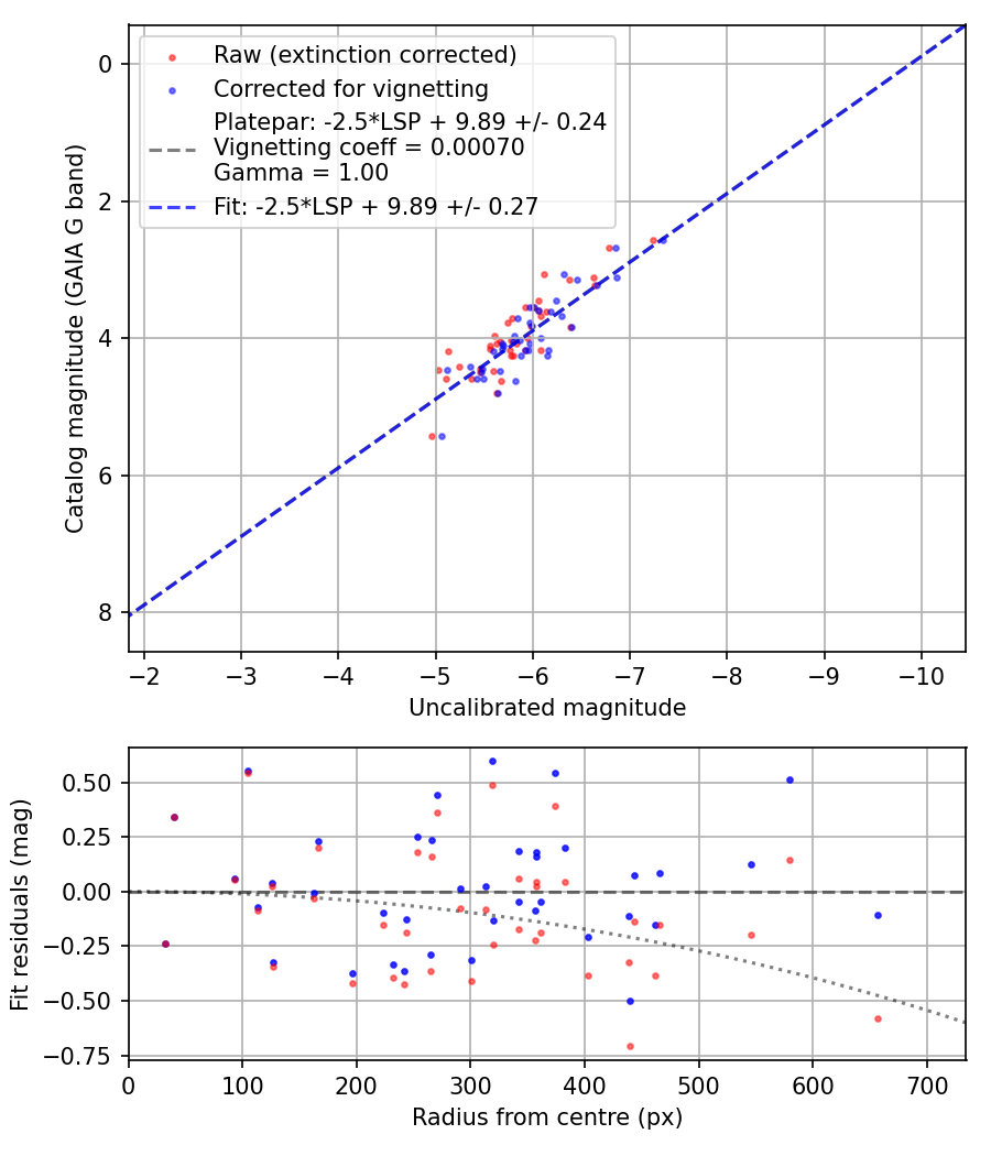 Photometry report