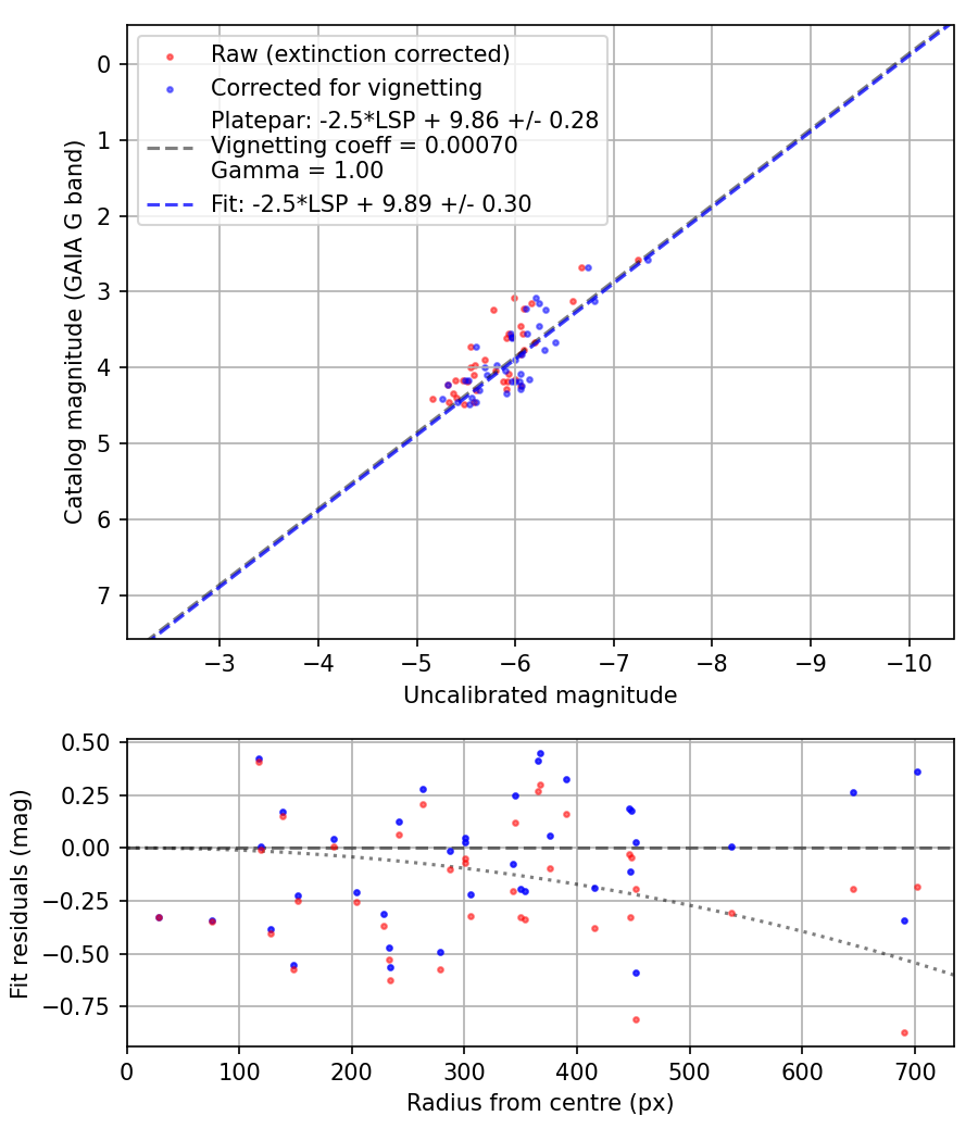 Photometry report