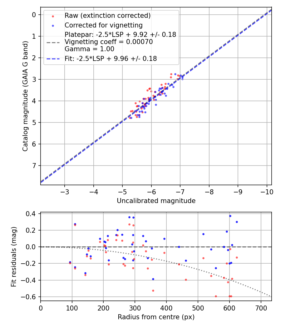 Photometry report
