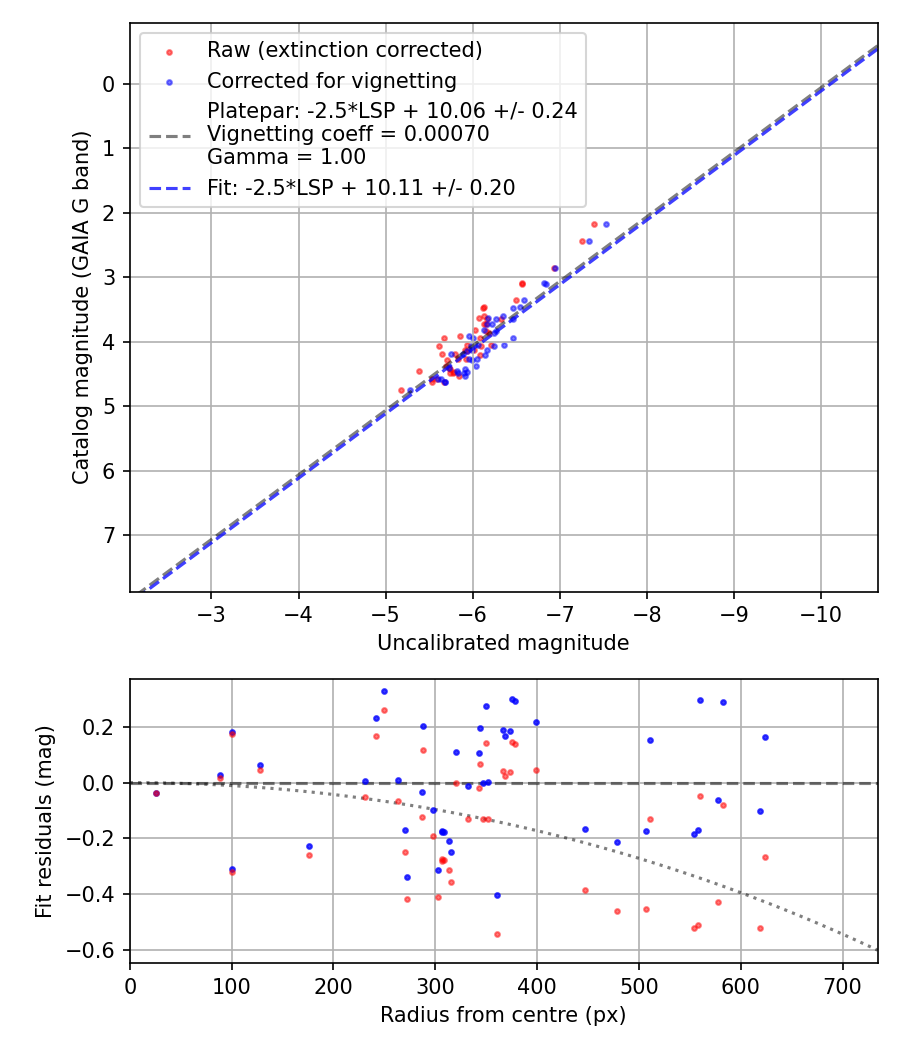Photometry report