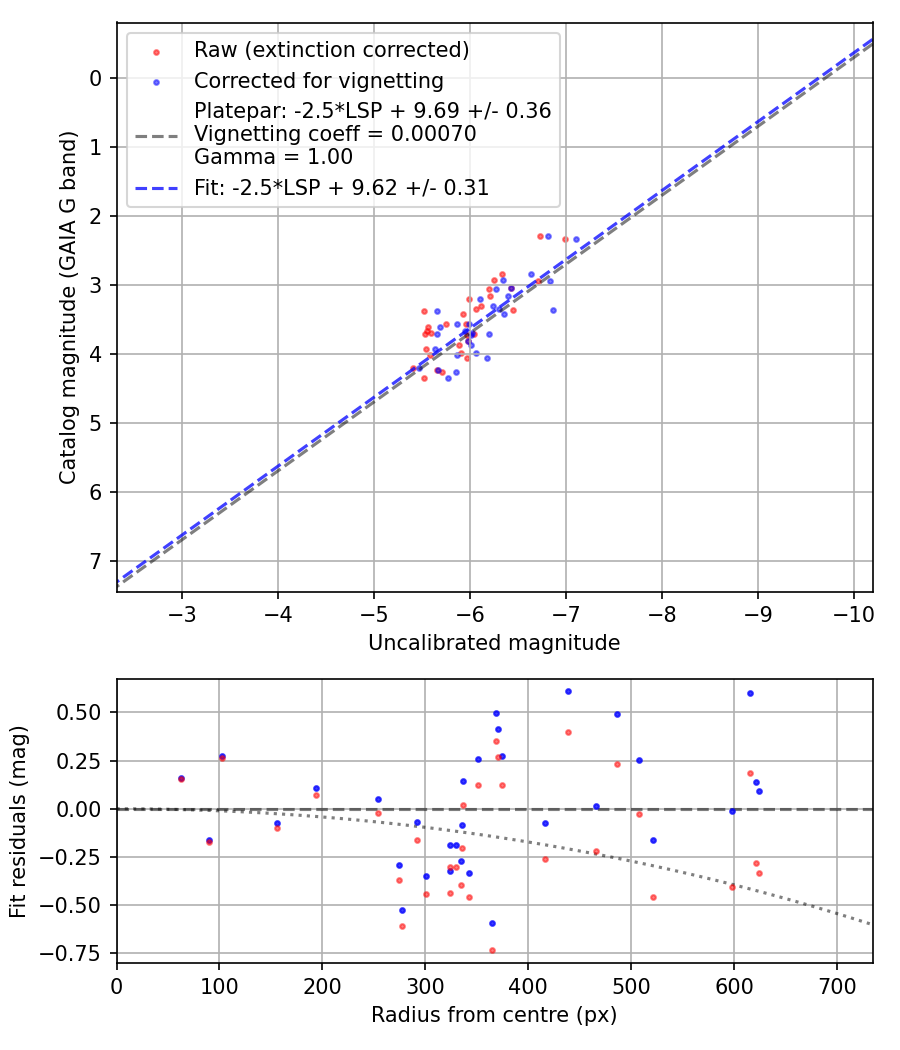 Photometry report