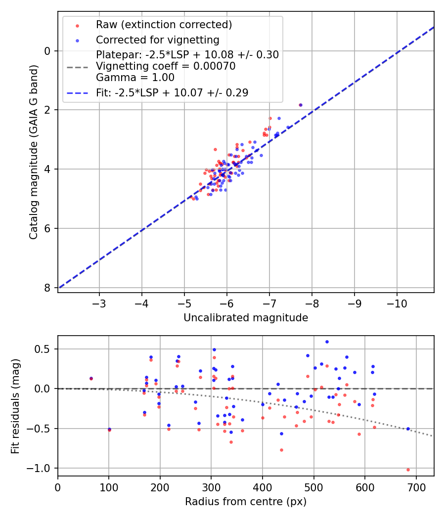 Photometry report