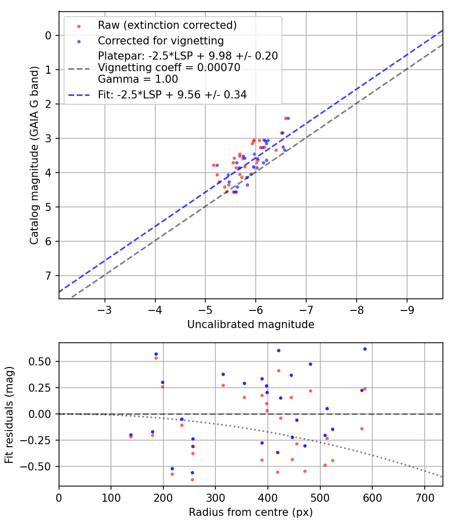 Photometry report