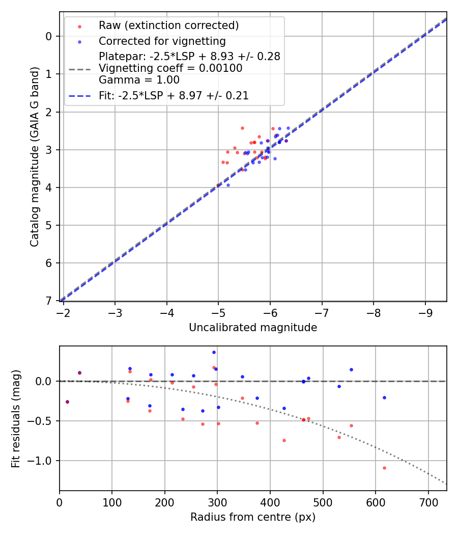 Photometry report