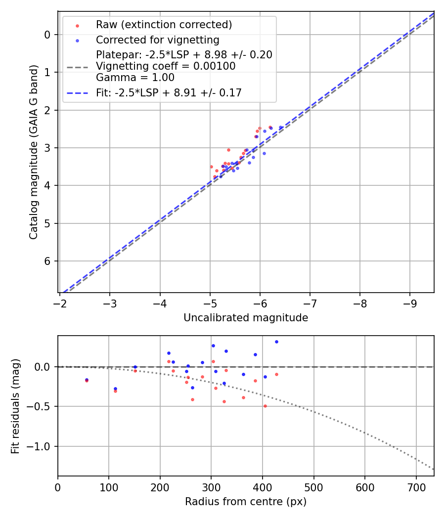 Photometry report