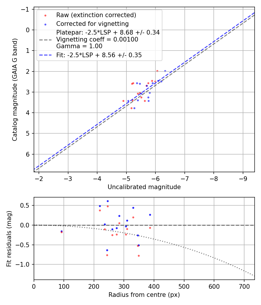 Photometry report