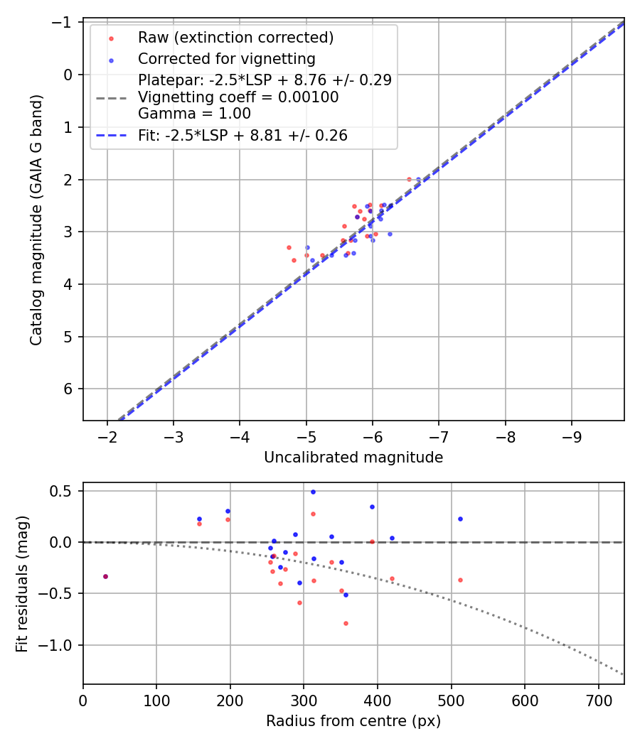 Photometry report