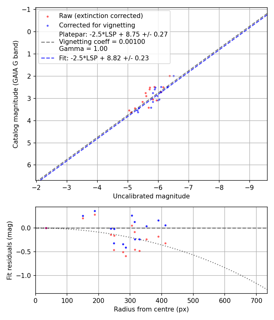 Photometry report