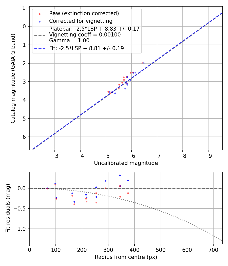 Photometry report