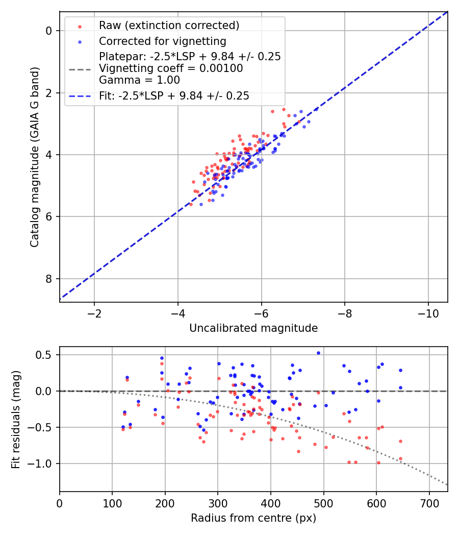 Photometry report