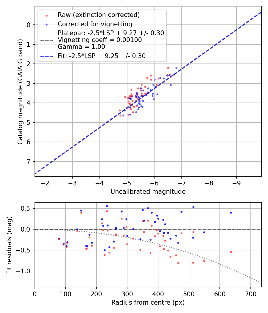 Photometry report