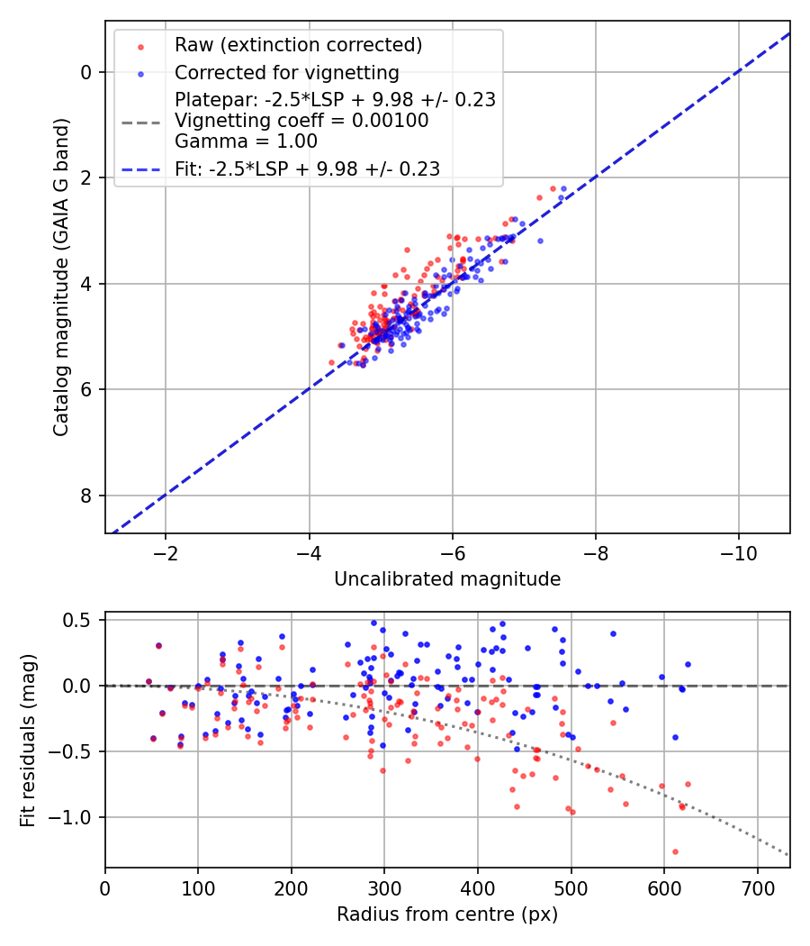 Photometry report