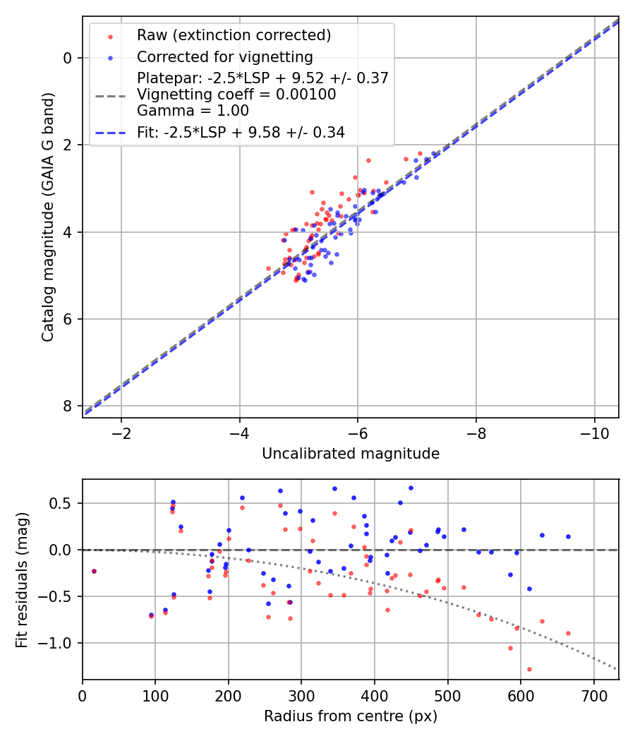 Photometry report