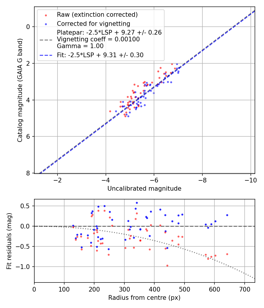 Photometry report