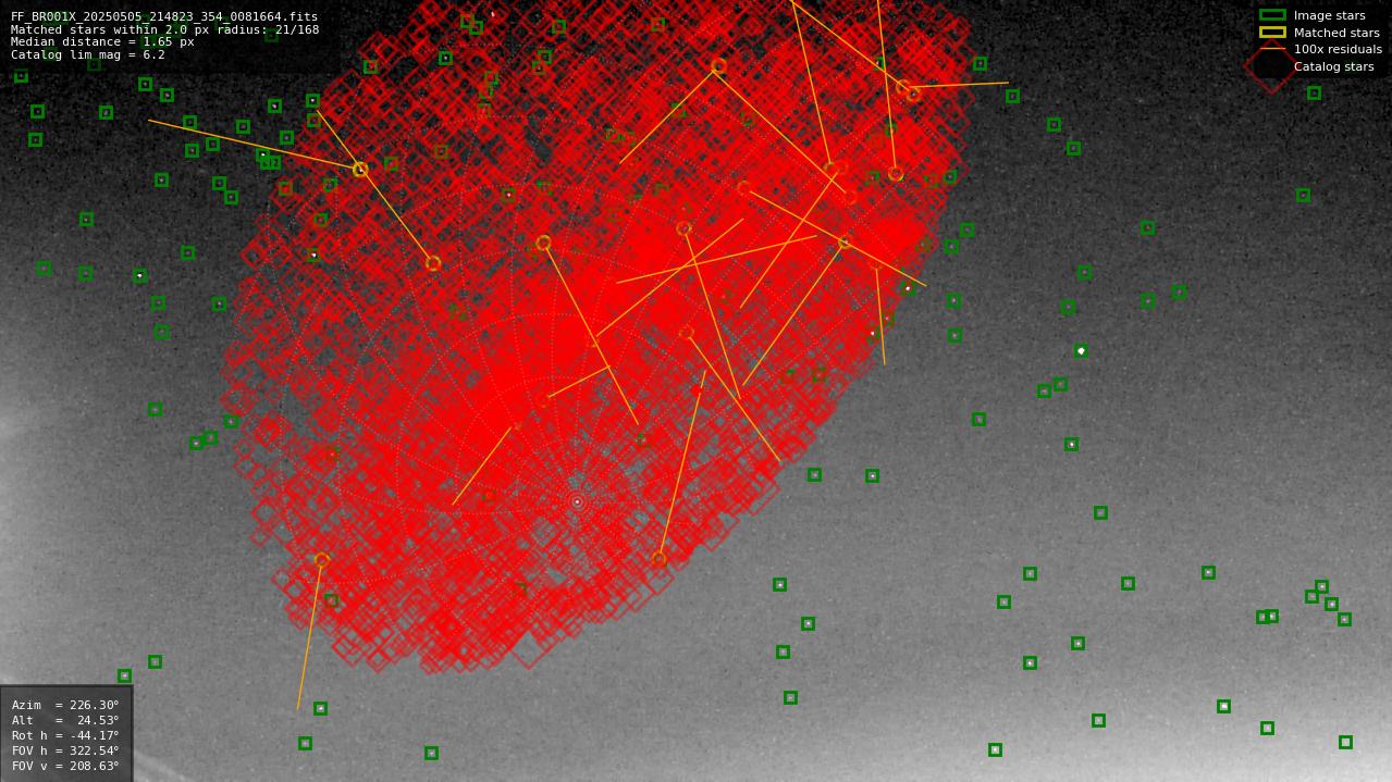 Astrometry report