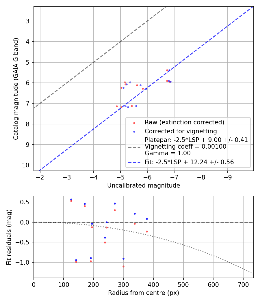 Photometry report