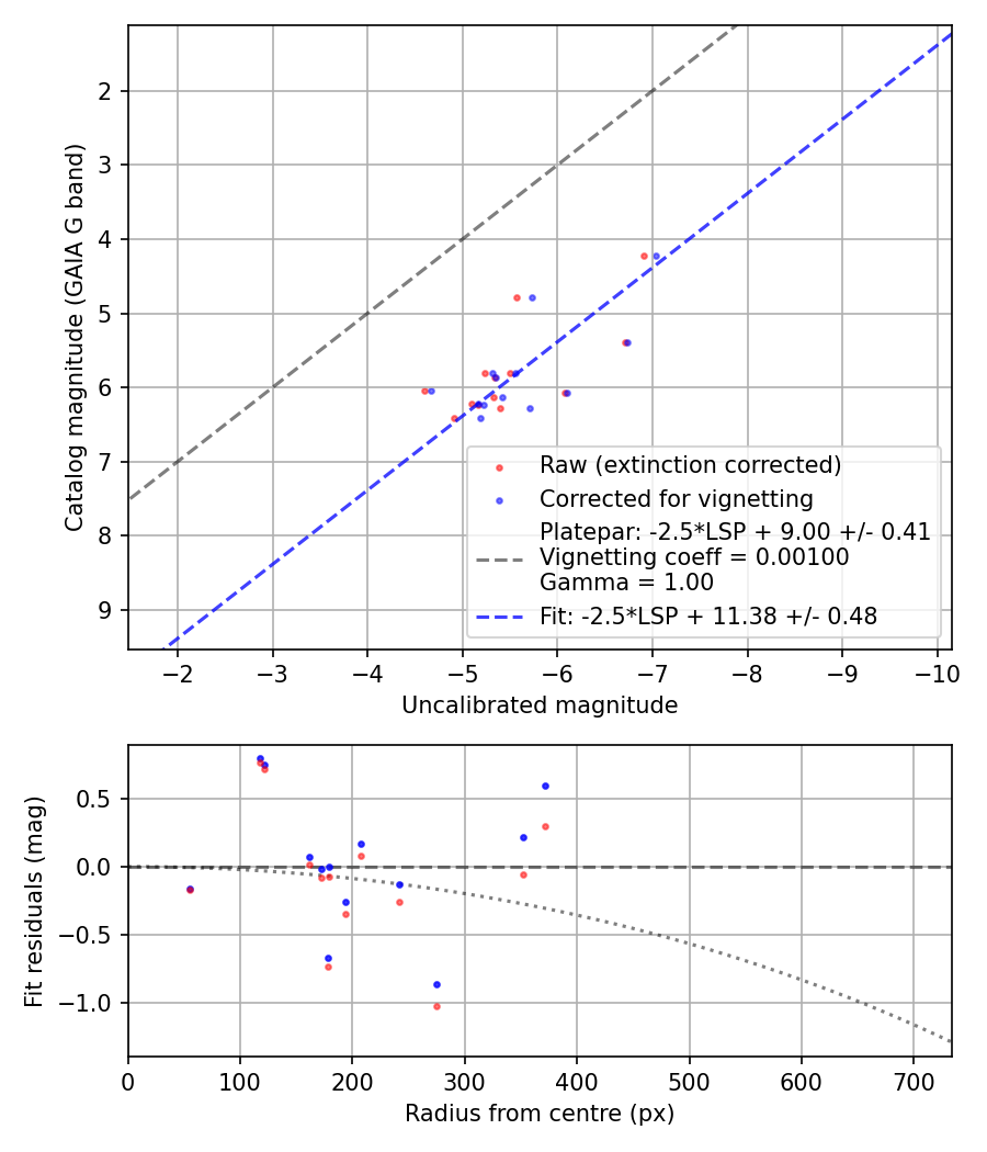 Photometry report