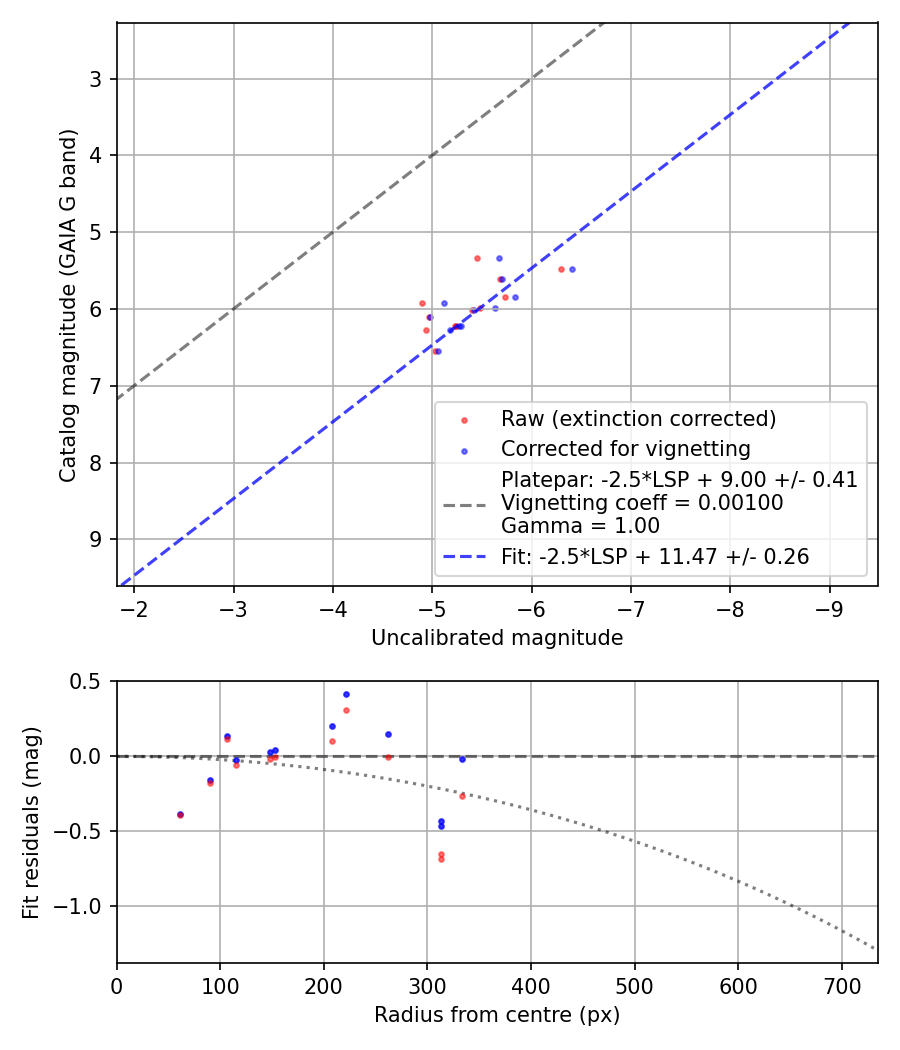 Photometry report