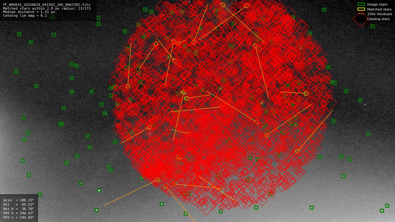 Astrometry report