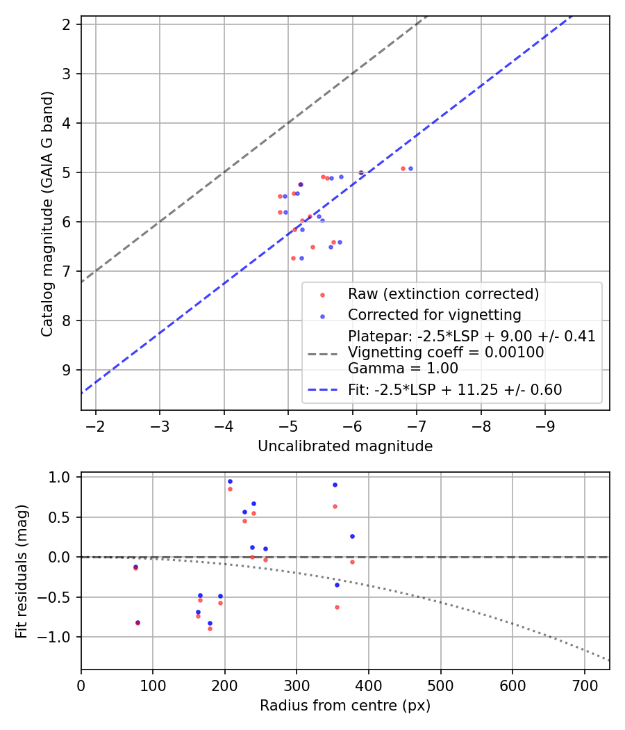 Photometry report