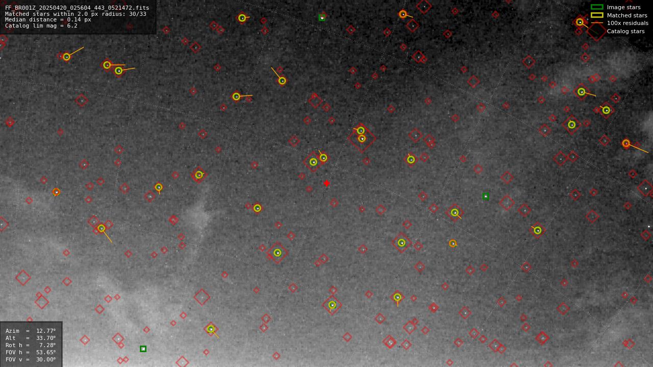 Astrometry report