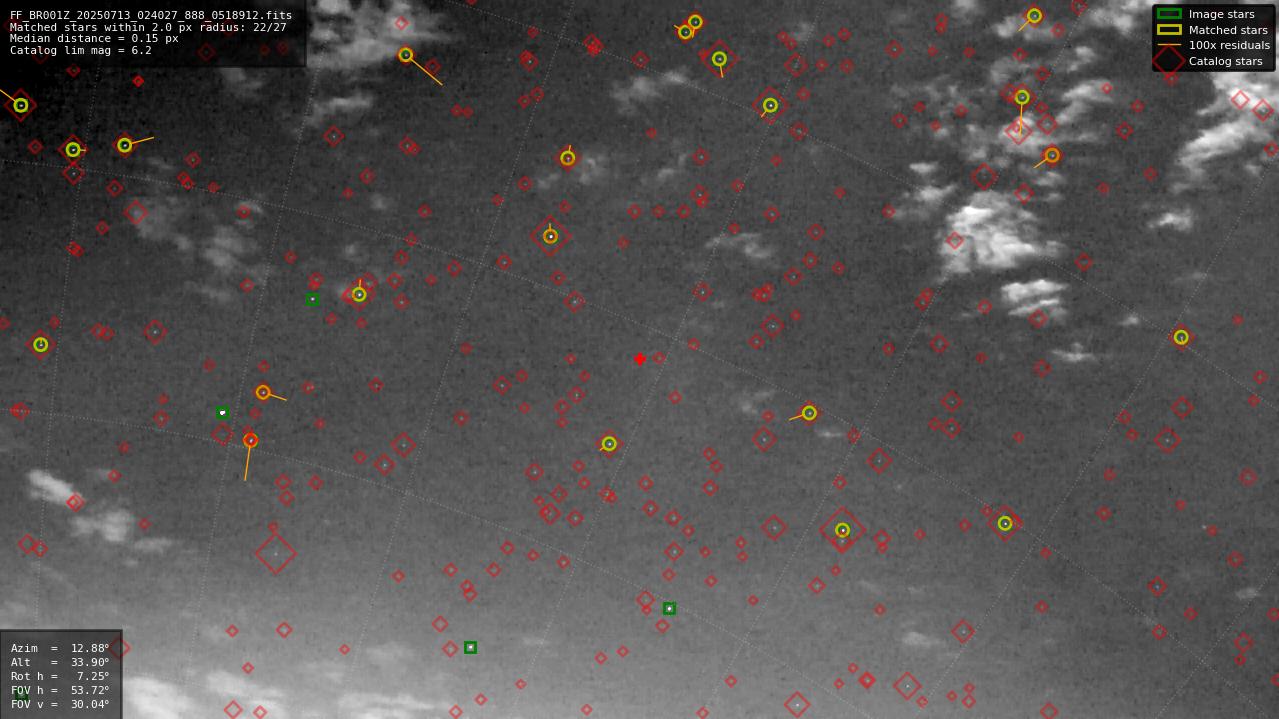 Astrometry report