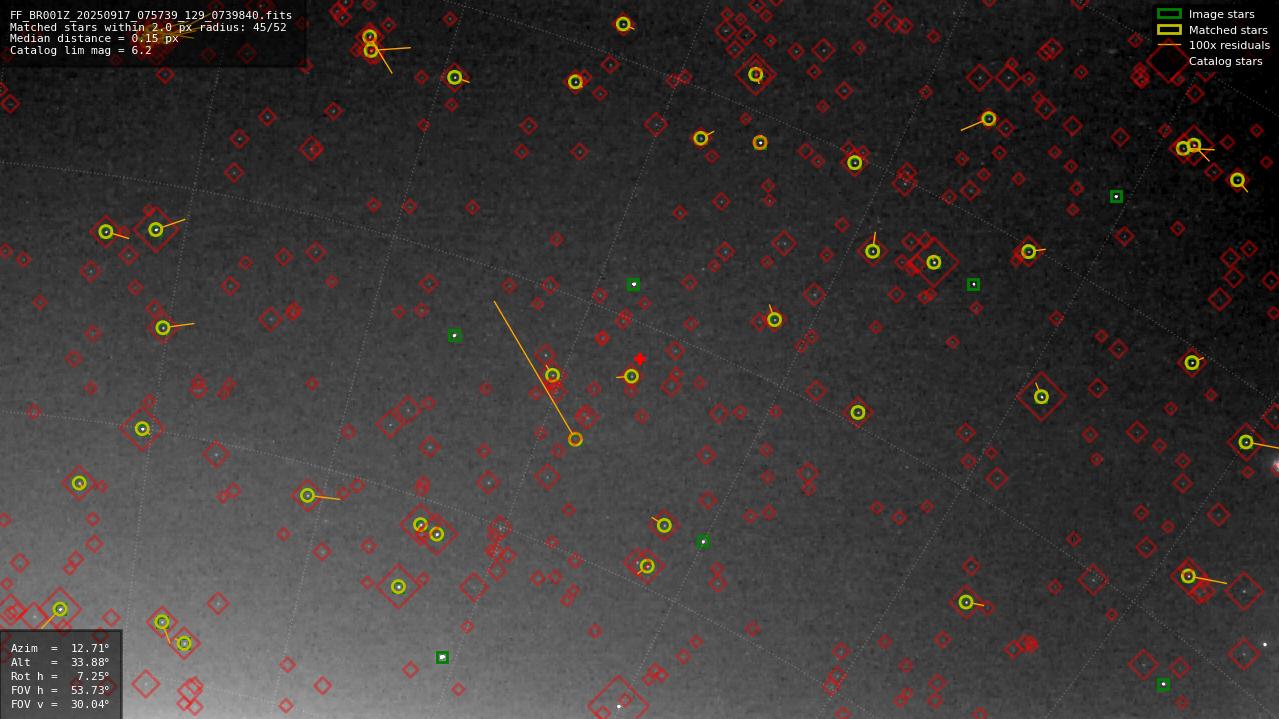 Astrometry report