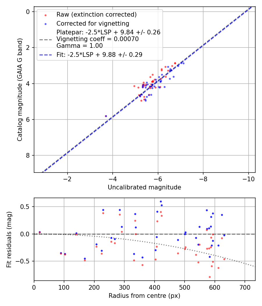 Photometry report