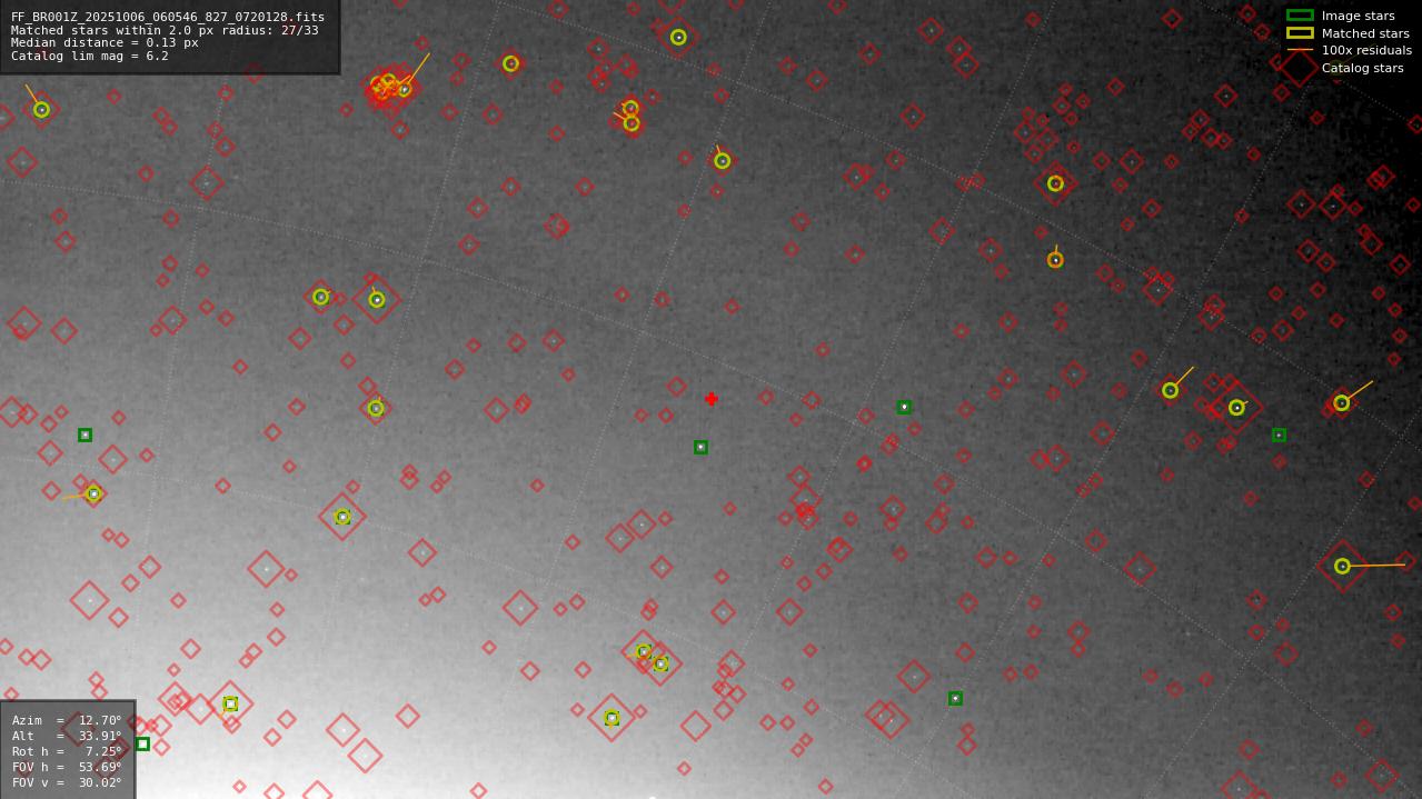 Astrometry report