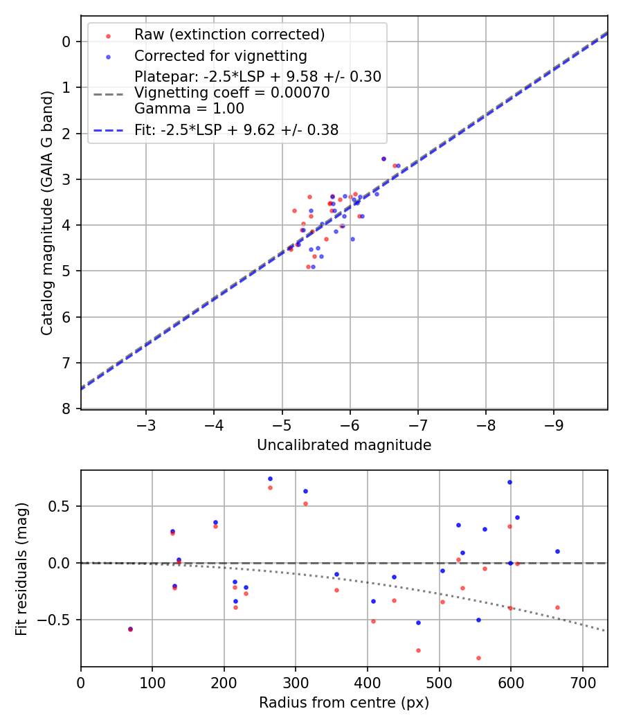 Photometry report