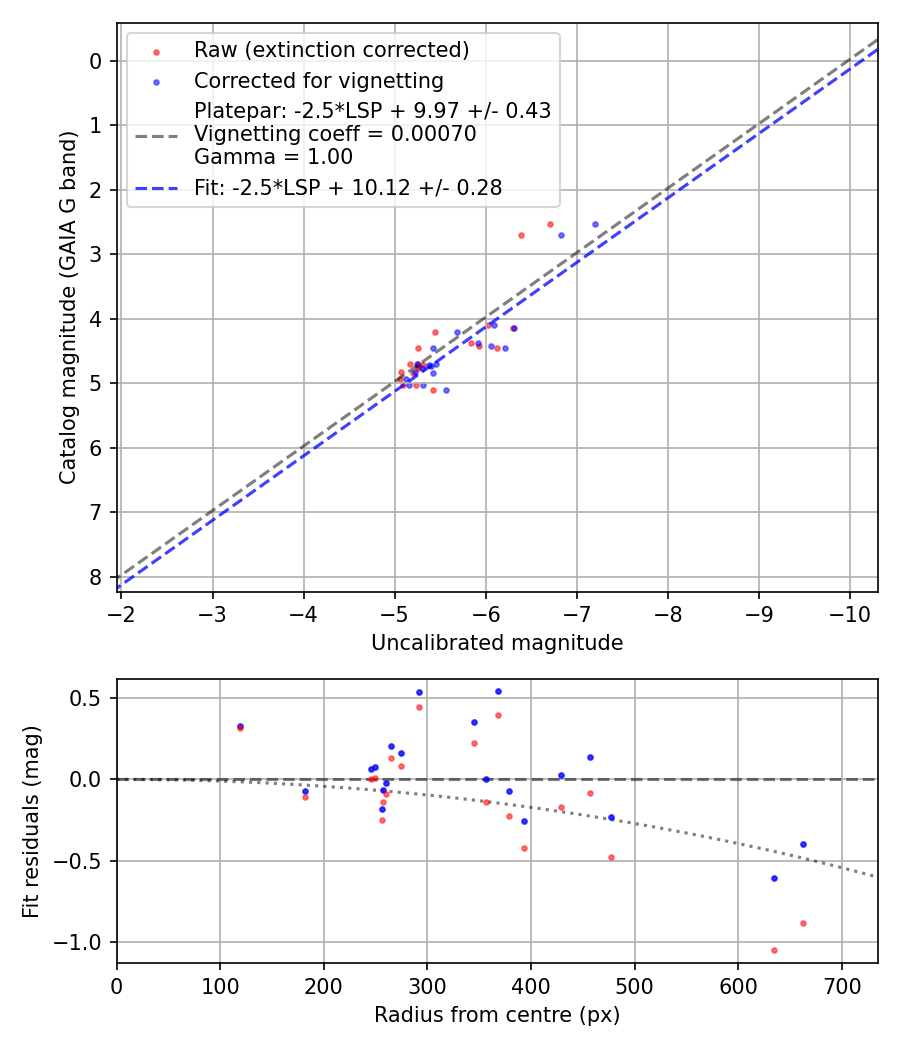 Photometry report
