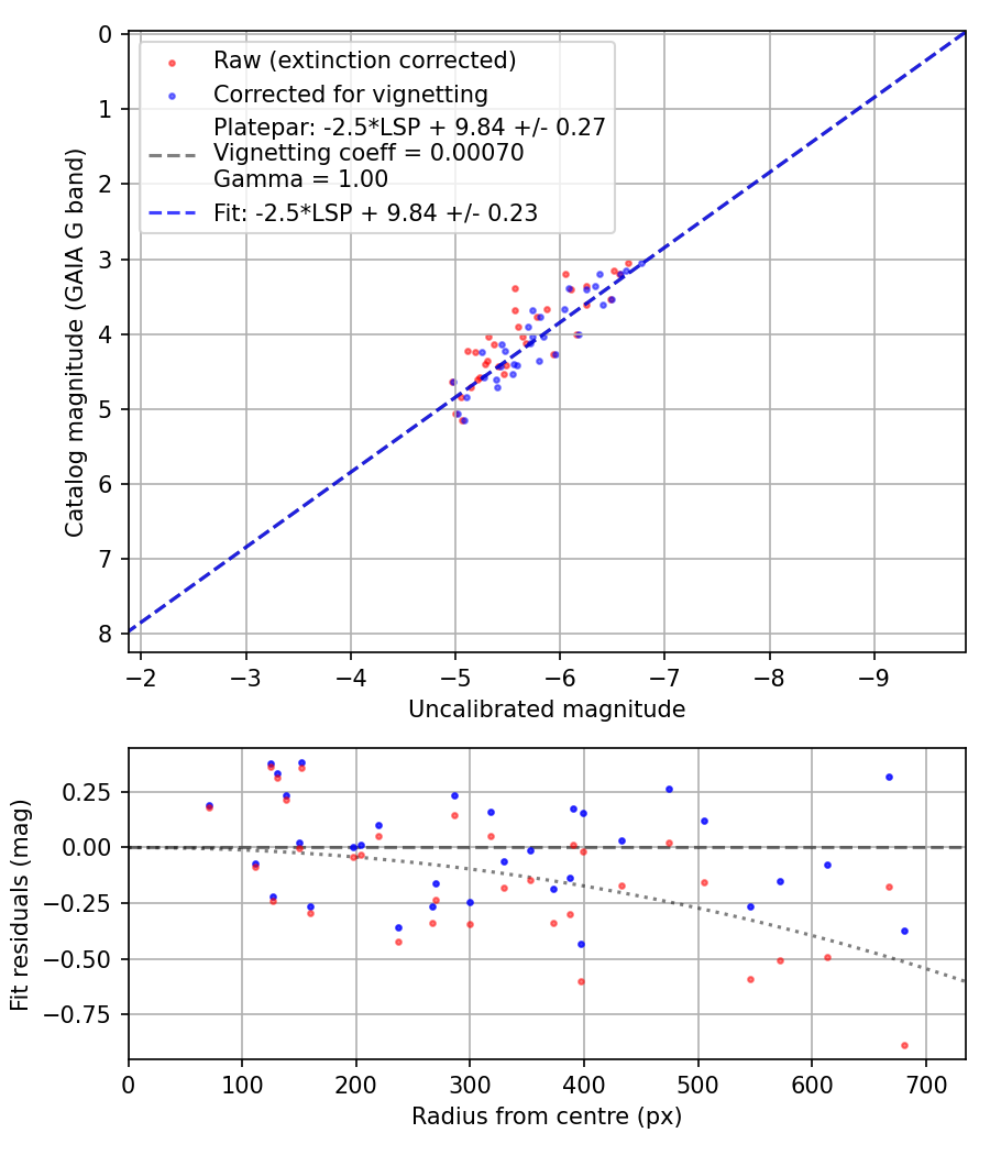 Photometry report