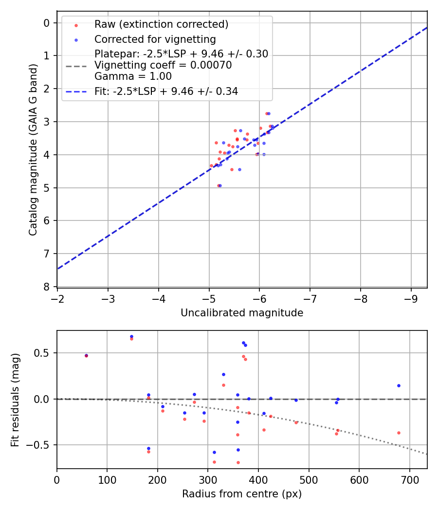 Photometry report