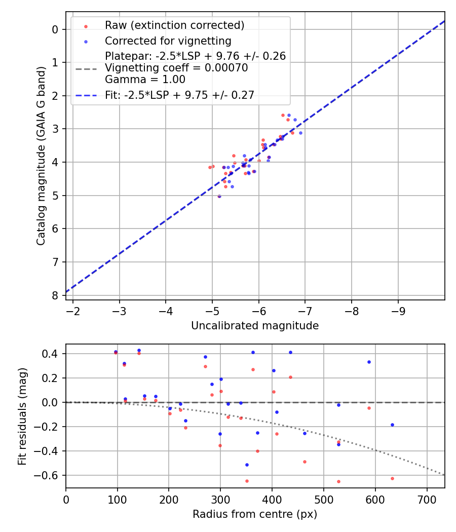 Photometry report