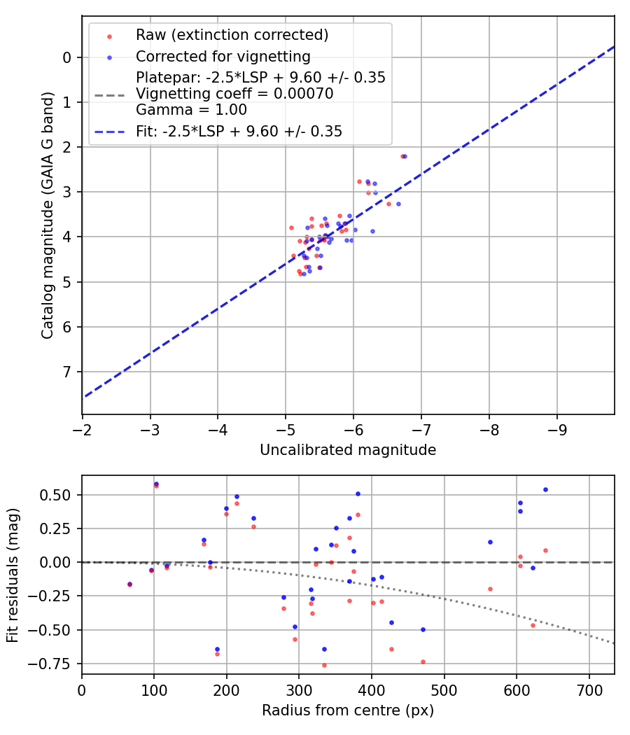 Photometry report