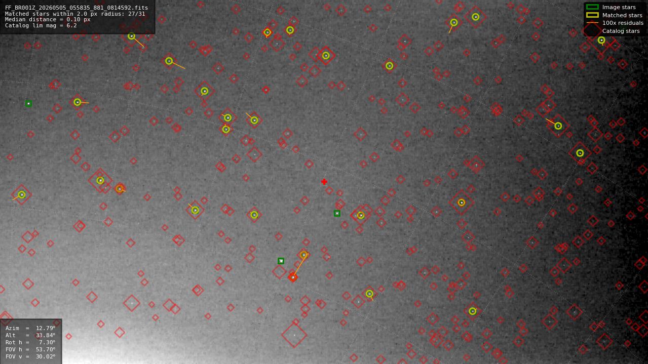 Astrometry report