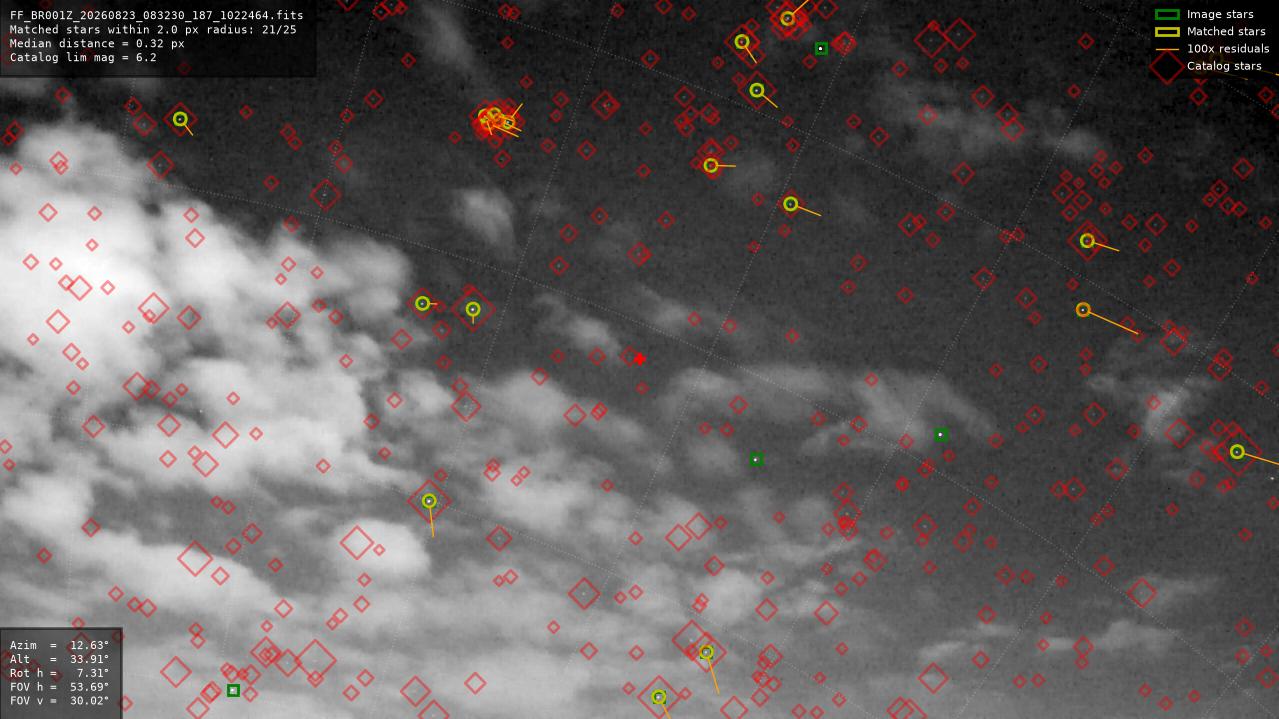 Astrometry report