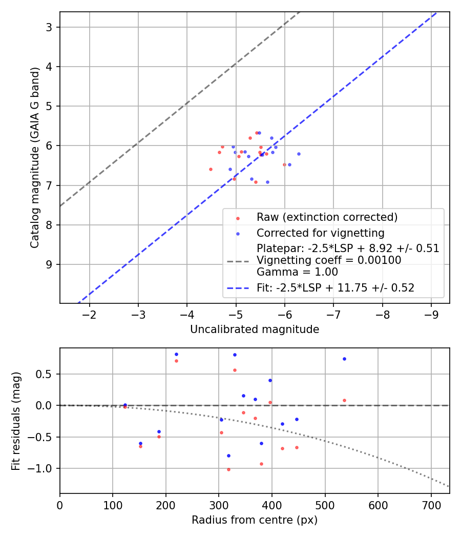 Photometry report