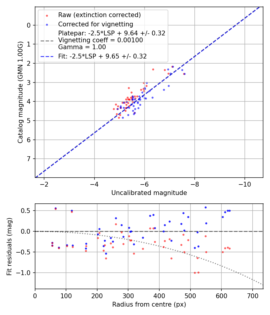 Photometry report