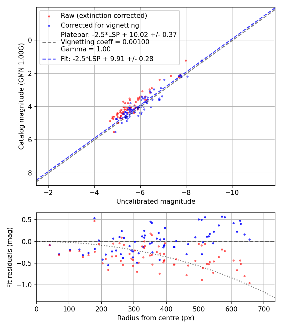Photometry report