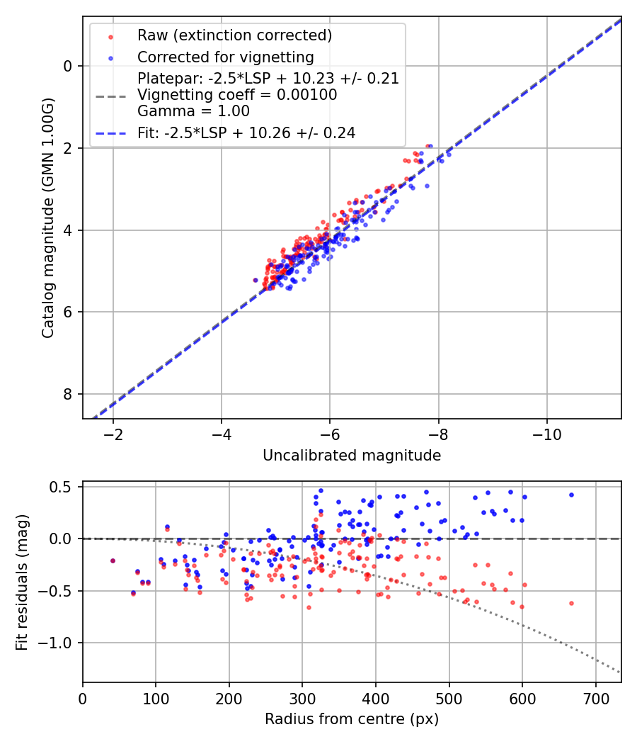Photometry report